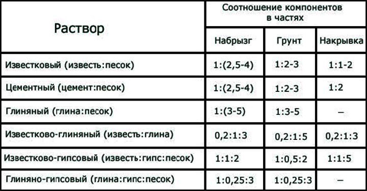 Таблица пропорций известкового теста для штукотурки