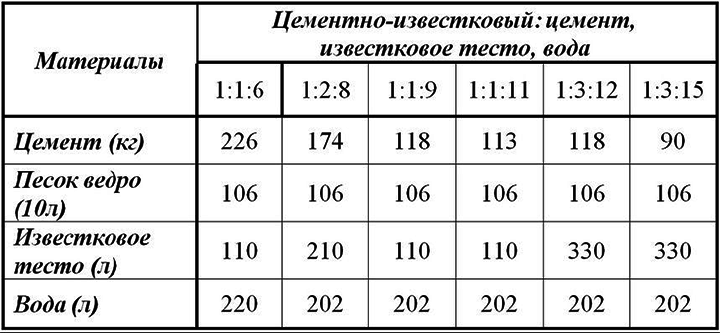 Таблица пропорций цементно-известкового теста