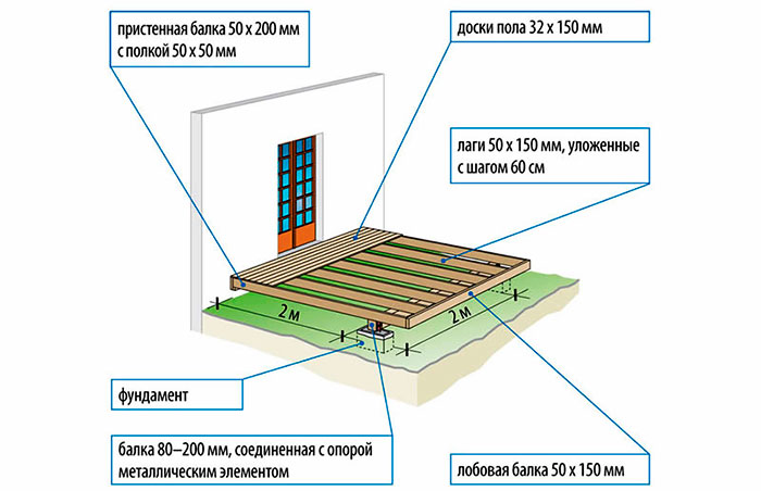 Схема монтажа столбчатого фундамента для террасы