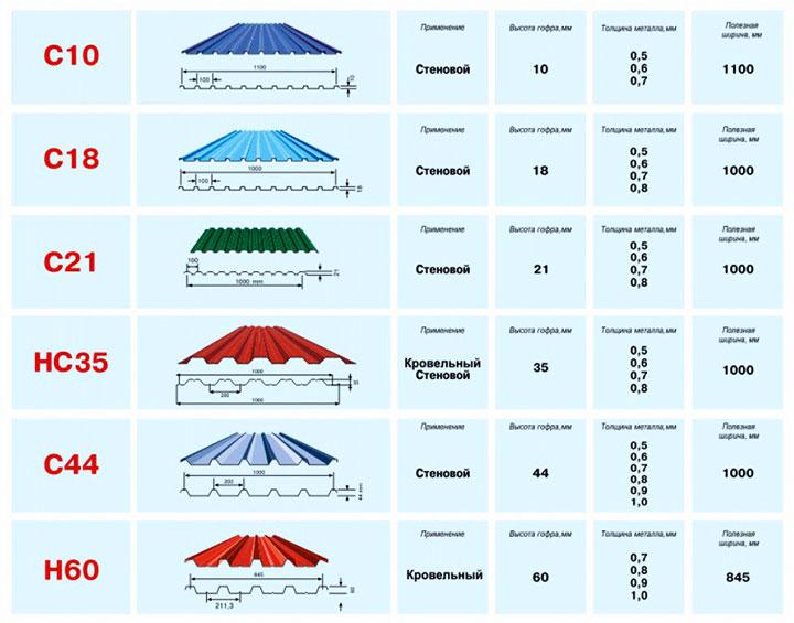 Виды профилированных листов
