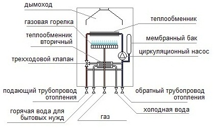 Газовый котел. Схема Газовый котел. Схема