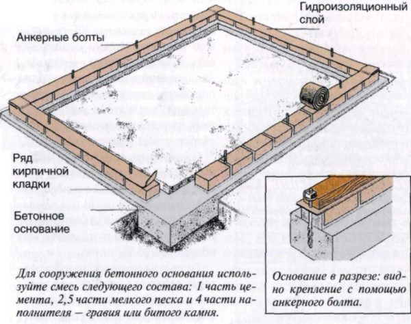 фундамент из кирпича