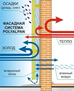 энергосберегающий фасад