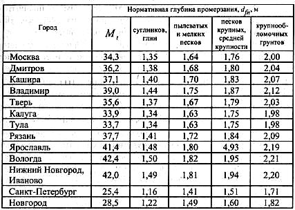 глубина промерзания грунта глубина промерзания грунта