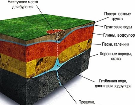 Грунтовые воды