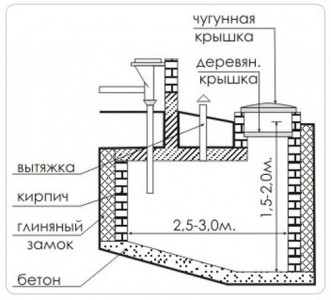 чертеж устройства выгребной ямы