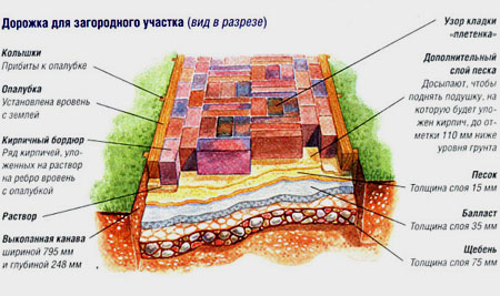 тропинка из кирпича тропинка из кирпича