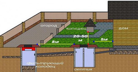 выбор места для колодца выбор места для колодца