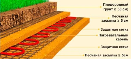 схема обогрева теплицы электрическим кабелем