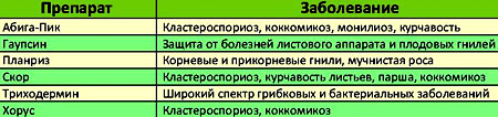 препараты для опрыскивания препараты для опрыскивания
