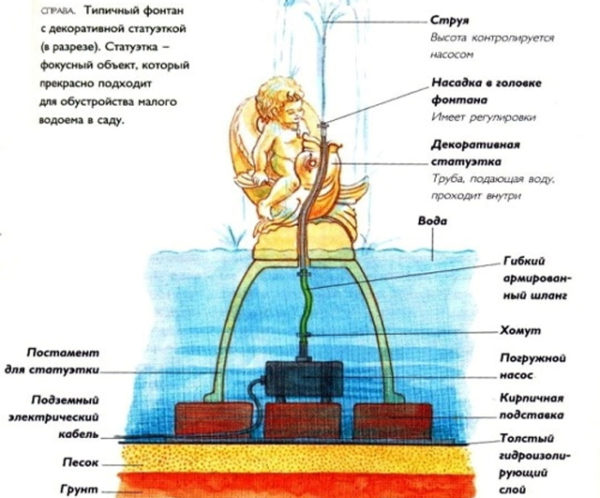 насос для фонтана
