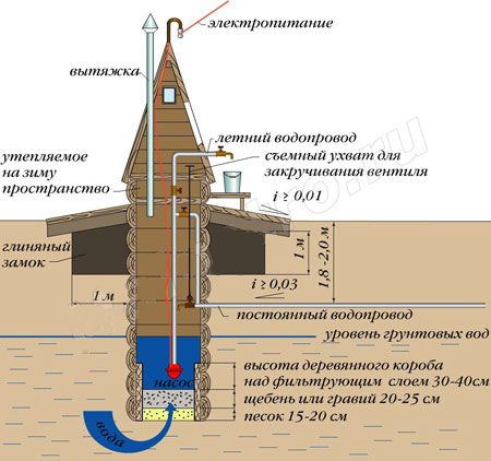 размер колодца размер колодца