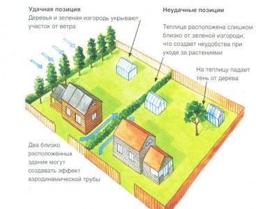 схема расположения теплицы на участке