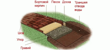 схема укладки кирпичной дорожки