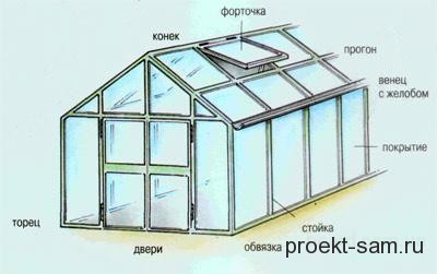 схема устройства теплицы
