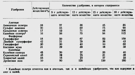 таблица необходимых удобрений