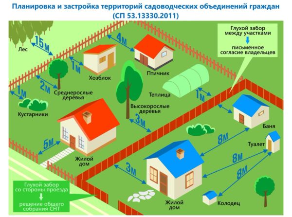 застройка участка