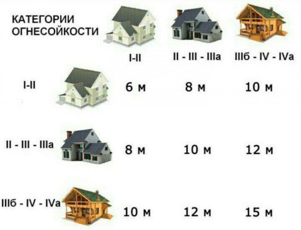 расстояния между домами